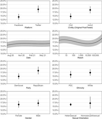 Patterns of Incivility on U.S. Congress Members' Social Media Accounts: A Comprehensive Analysis of the Influence of Platform, Post, and Person Characteristics